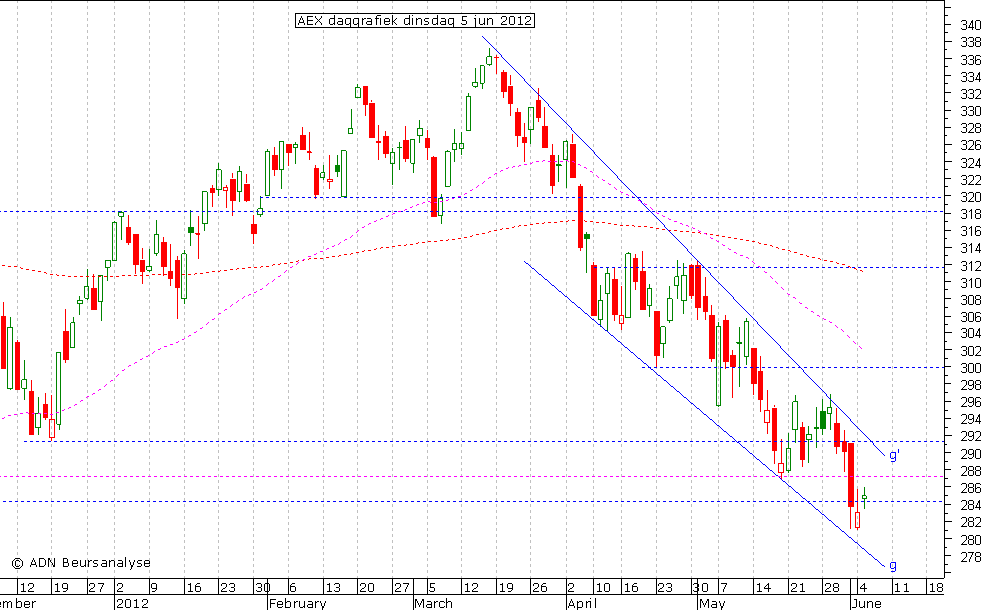 AEX daggrafiek 050612