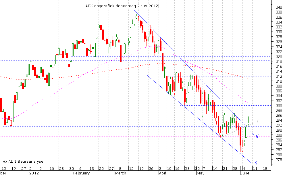 AEX daggrafiek 070612