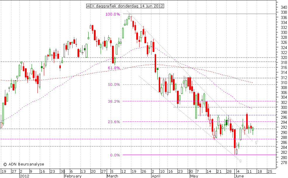 AEX daggrafiek 140612