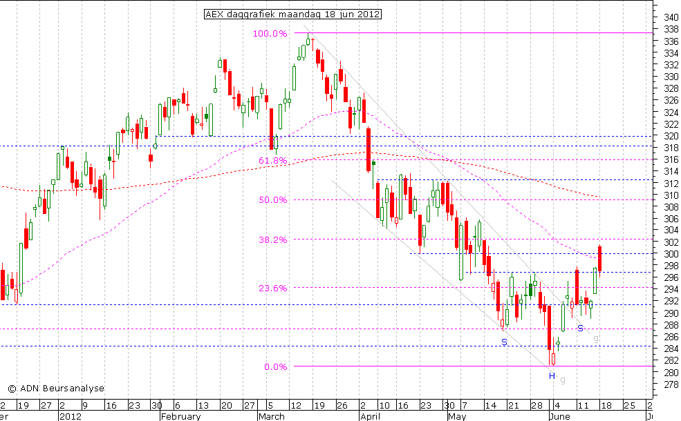 AEX daggrafiek 180612