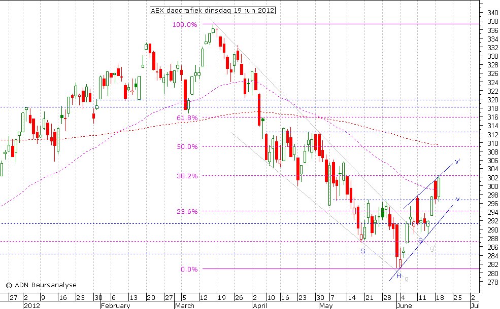 AEX daggrafiek 190612