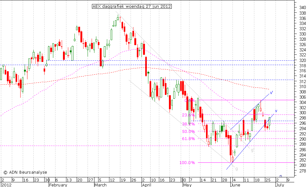 AEX daggrafiek 270612