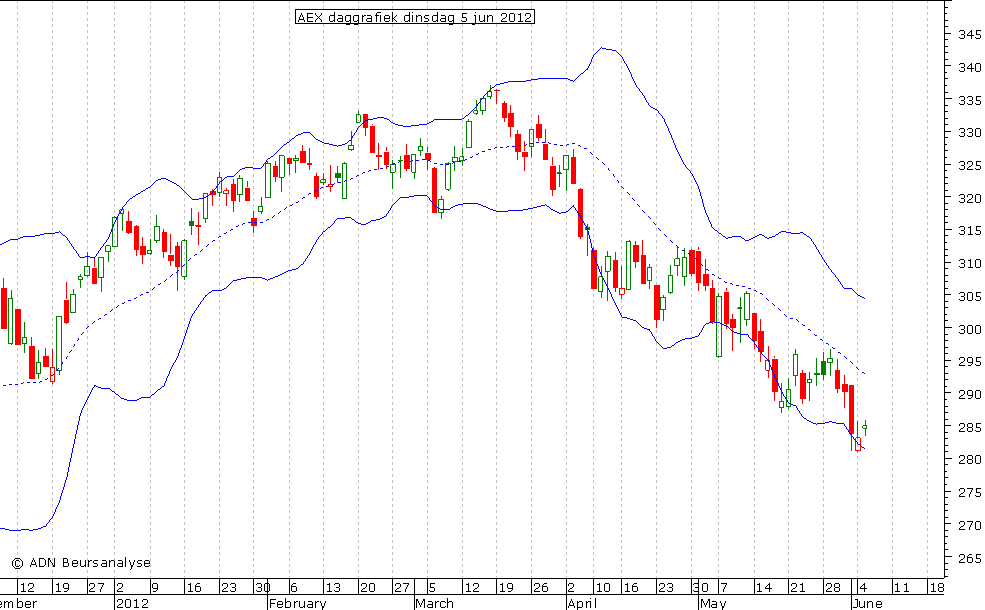 AEX daggrafiek BB 050612