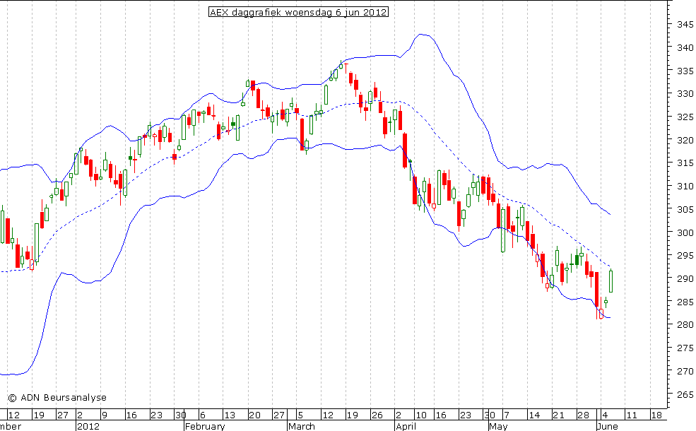 AEX daggrafiek BB 060612