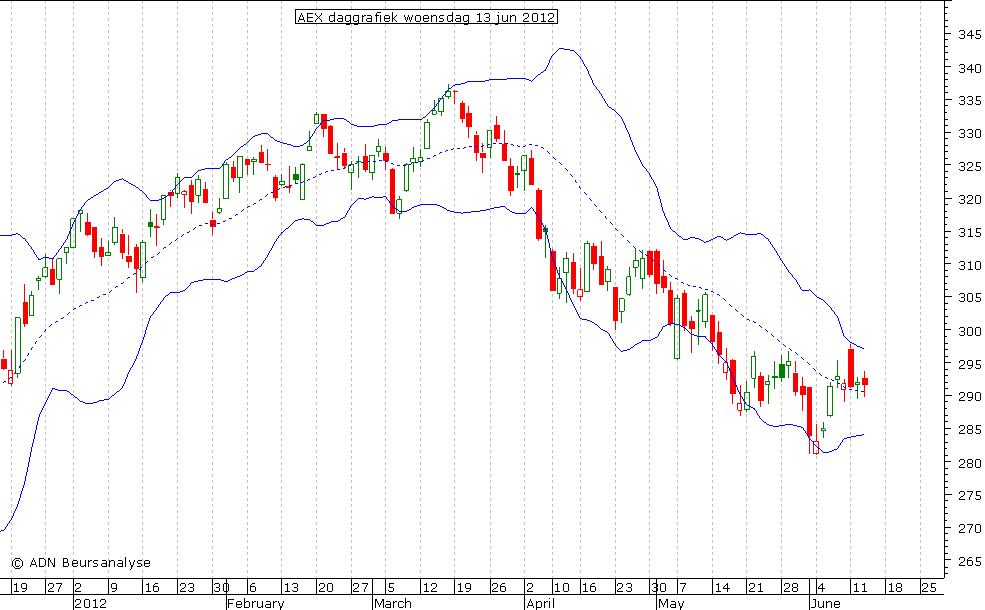 AEX daggrafiek BB 130612