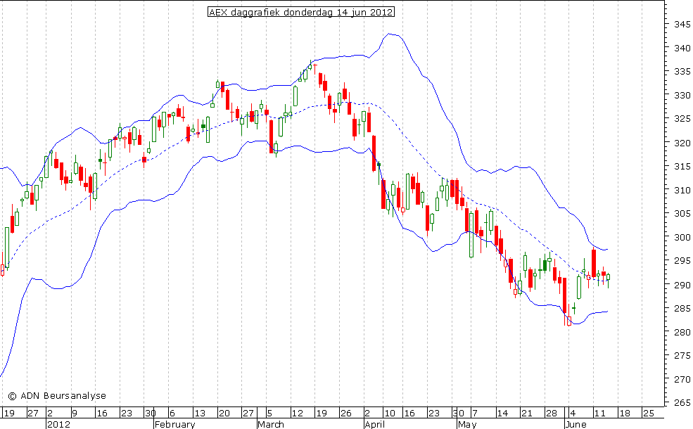 AEX daggrafiek BB 140612