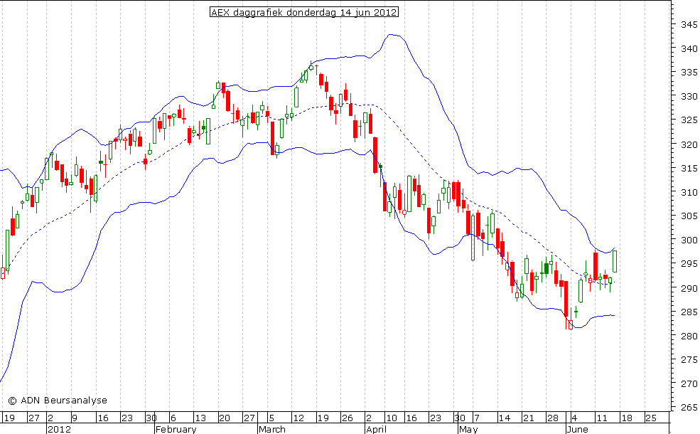 AEX daggrafiek BB 150612