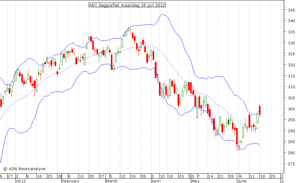 AEX daggrafiek BB 180612