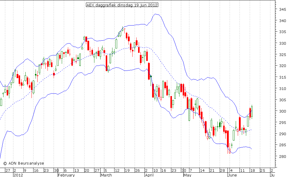 AEX daggrafiek BB 190612