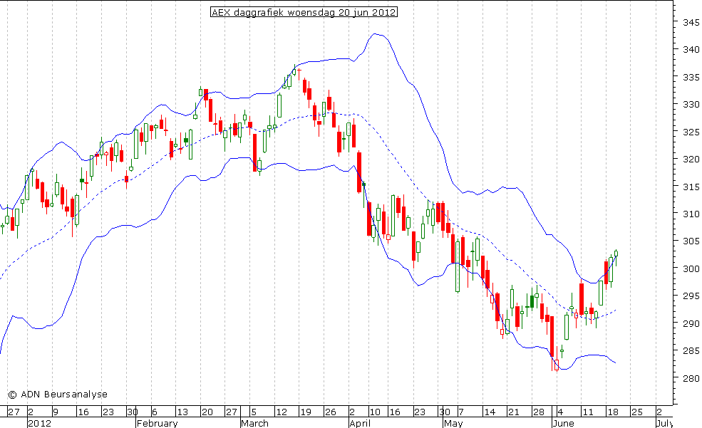 AEX daggrafiek BB 200612