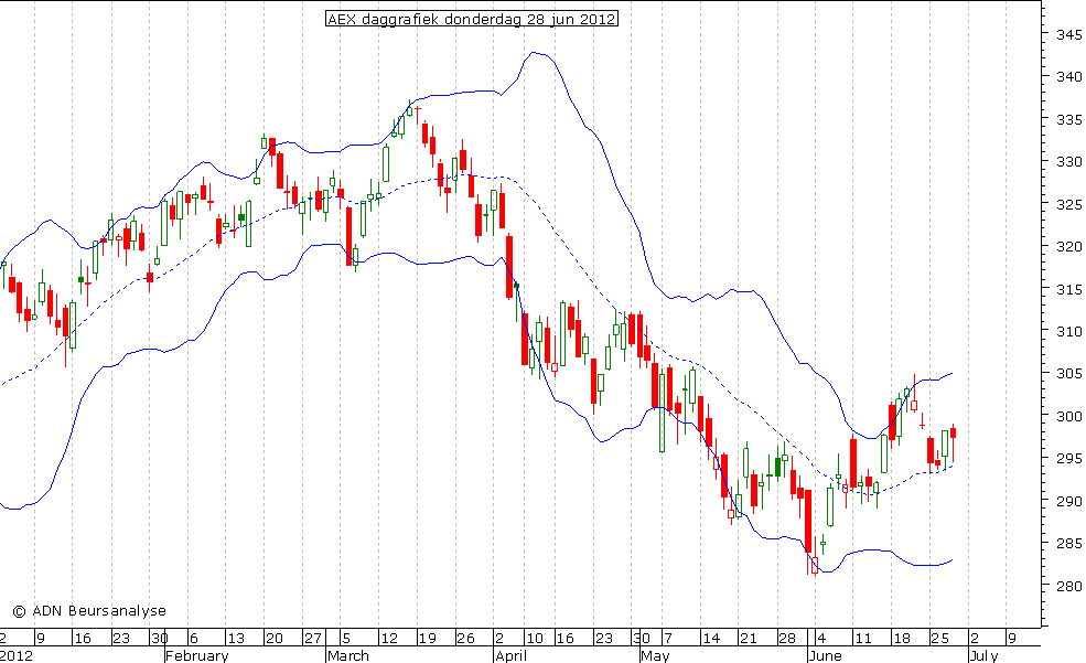 AEX daggrafiek BB 280612