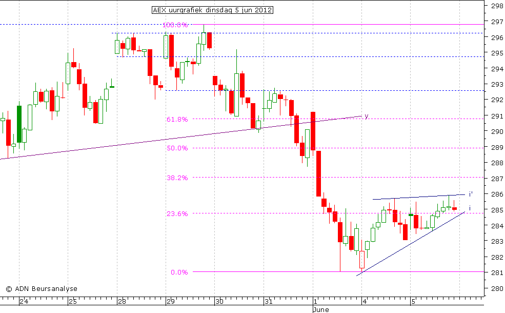 AEX uurgrafiek 050612