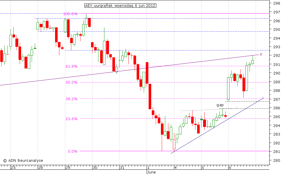 AEX uurgrafiek 060612