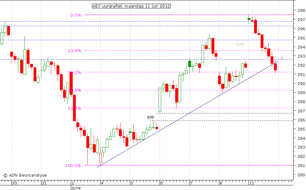 AEX uurgrafiek 110612