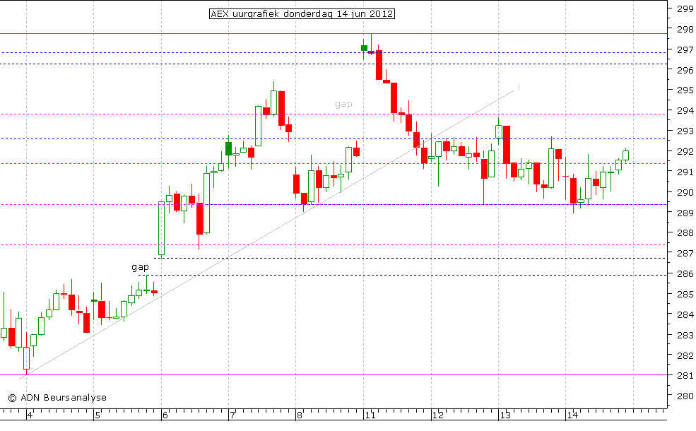 AEX uurgrafiek 140612