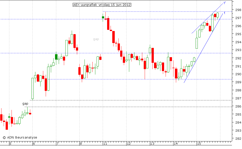 AEX uurgrafiek 150612