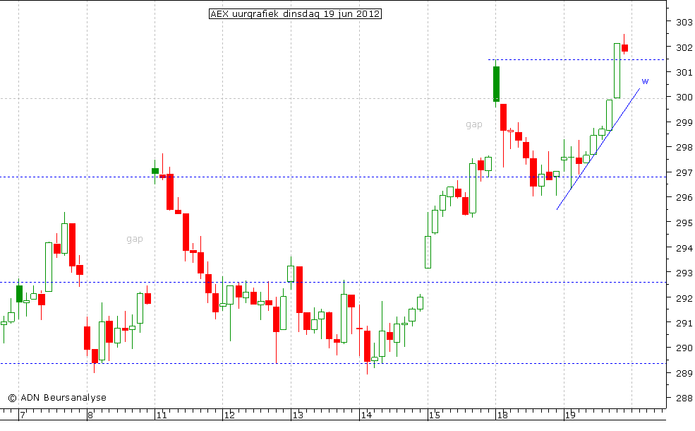 AEX uurgrafiek 190612