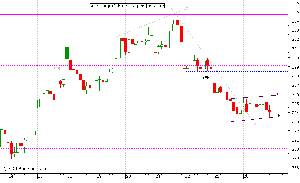AEX uurgrafiek 260612