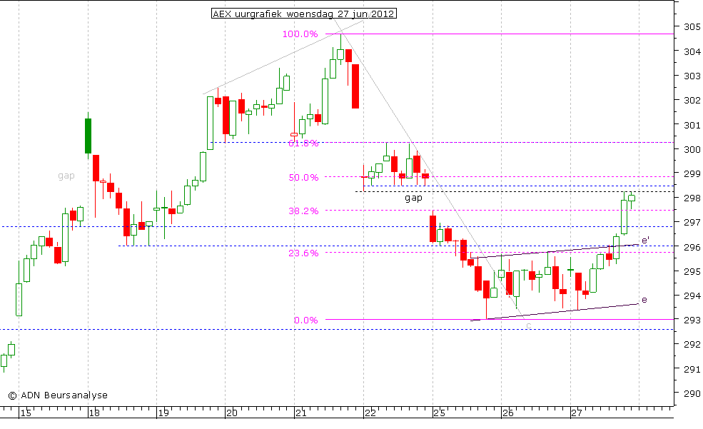 AEX uurgrafiek 270612