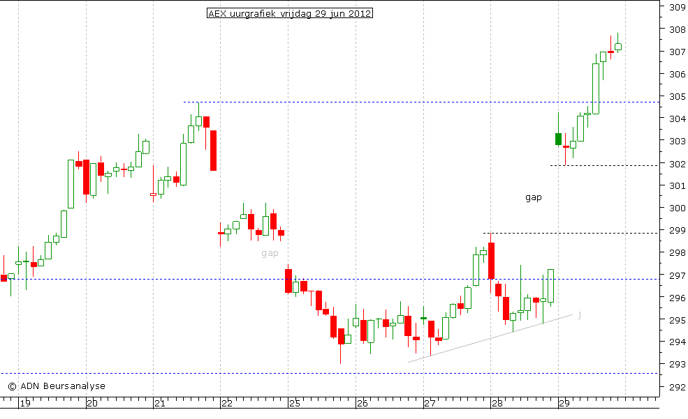 AEX uurgrafiek 290612