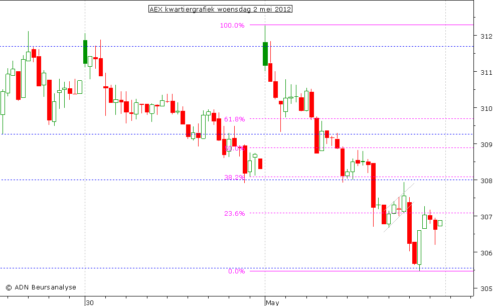 AEX kwartiergrafiek 020512