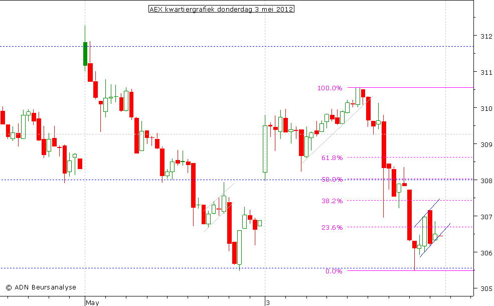 AEX kwartiergrafiek 030512
