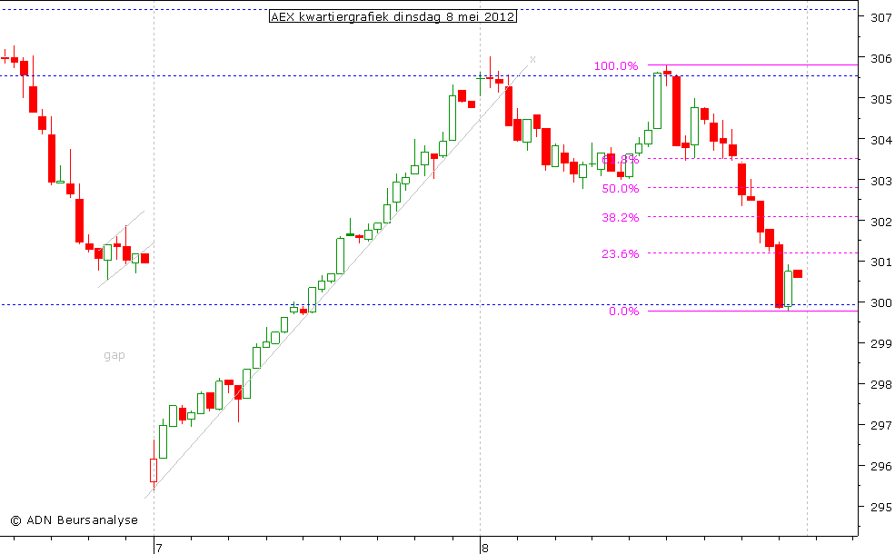 AEX kwartiergrafiek 080512