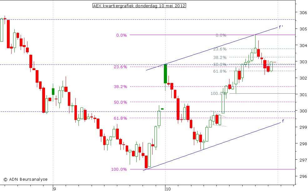 AEX kwartiergrafiek 100512