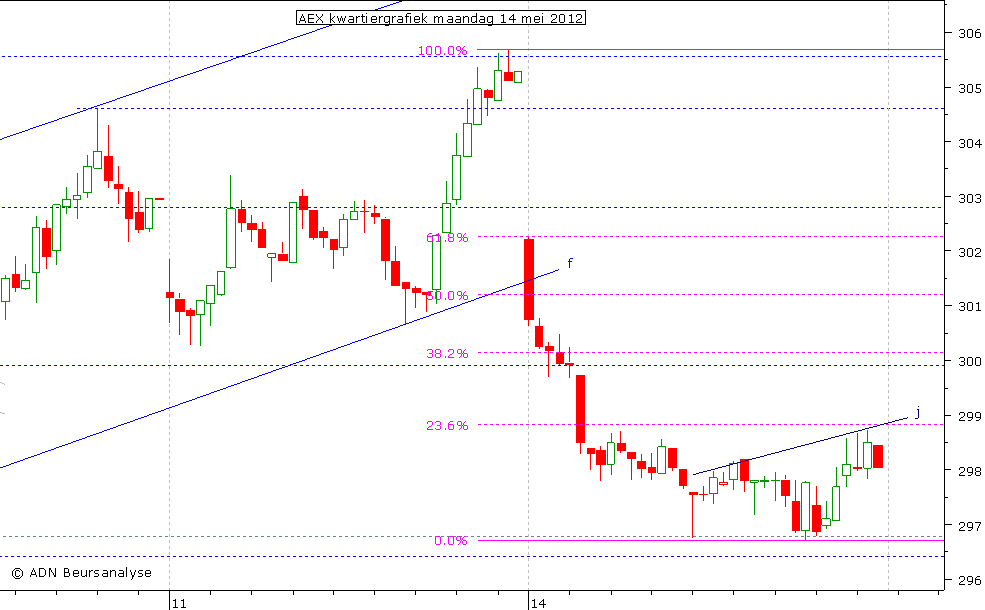 AEX kwartiergrafiek 140512