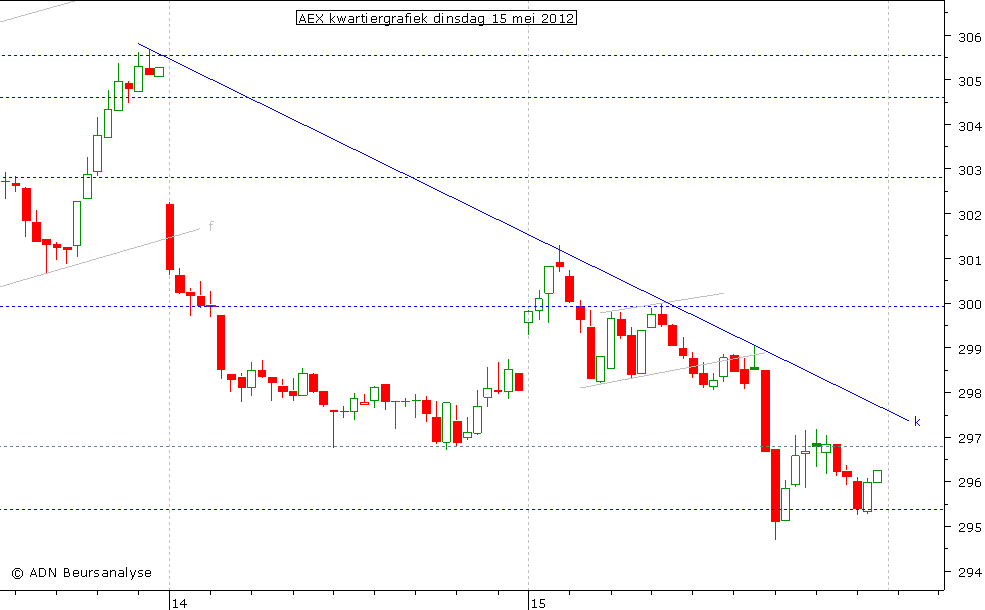 AEX kwartiergrafiek 150512