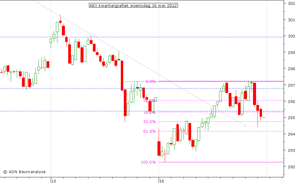 AEX kwartiergrafiek 160512