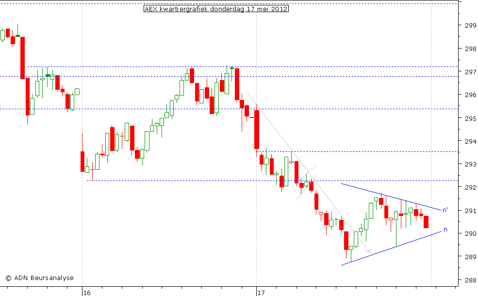 AEX kwartiergrafiek 170512