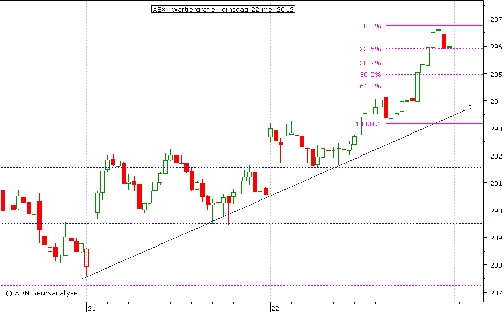 AEX kwartiergrafiek 220512