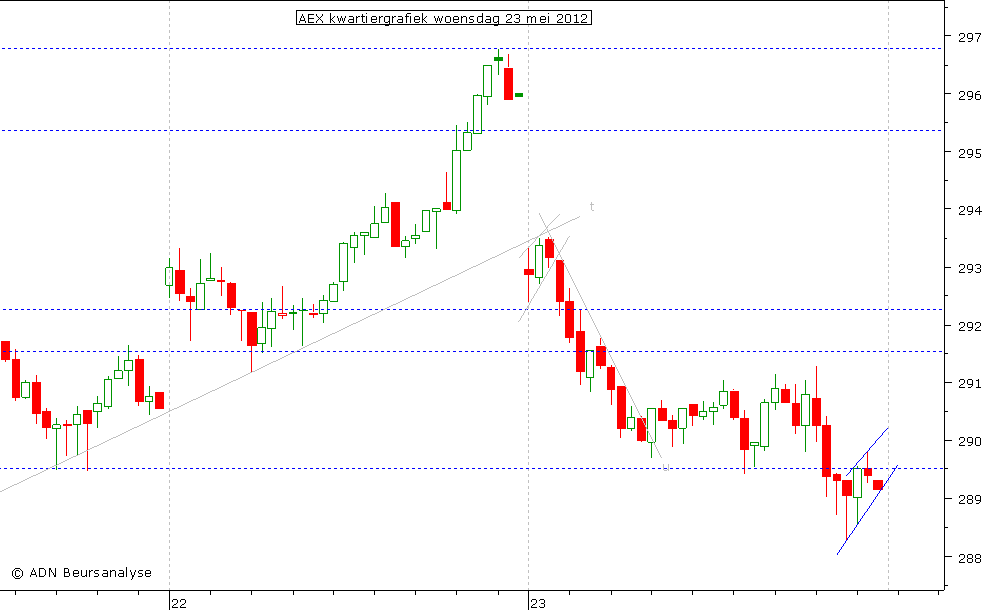 AEX kwartiergrafiek 230512