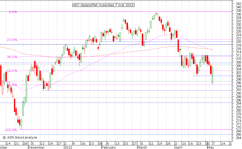 AEX daggrafiek 070512