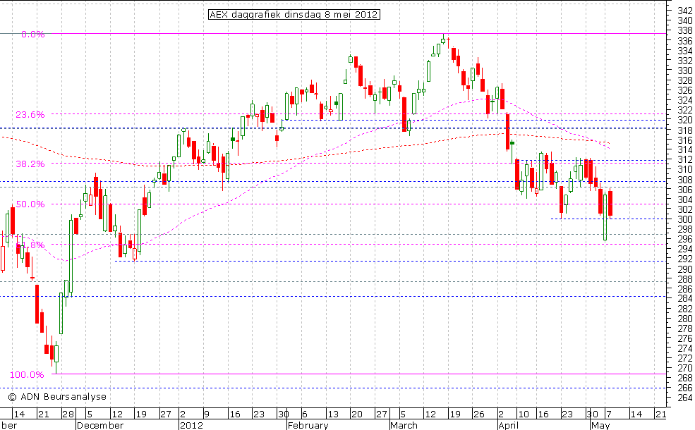 AEX daggrafiek 080512