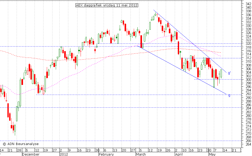 AEX daggrafiek 110512