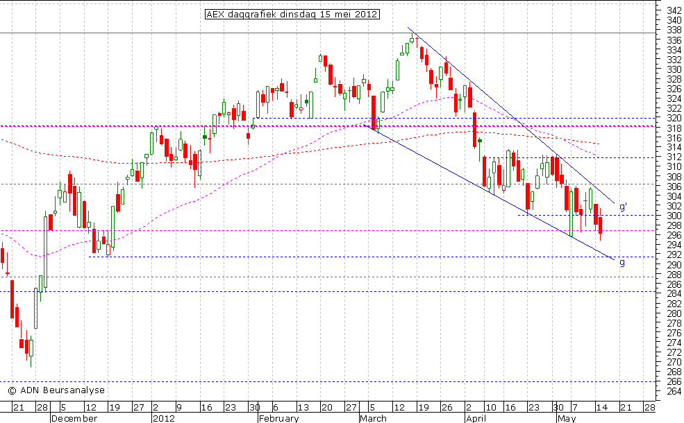 AEX daggrafiek 150512