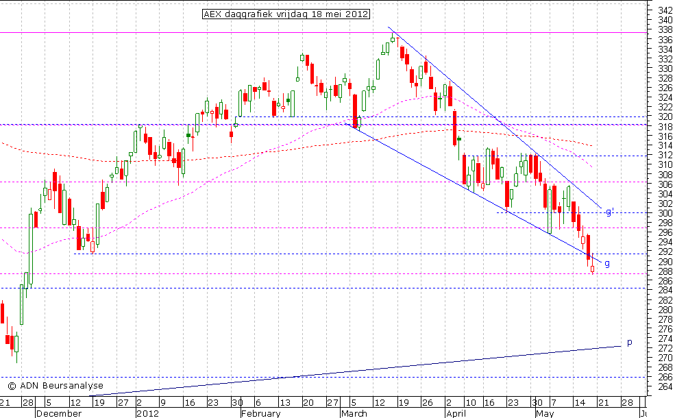 AEX daggrafiek 180512