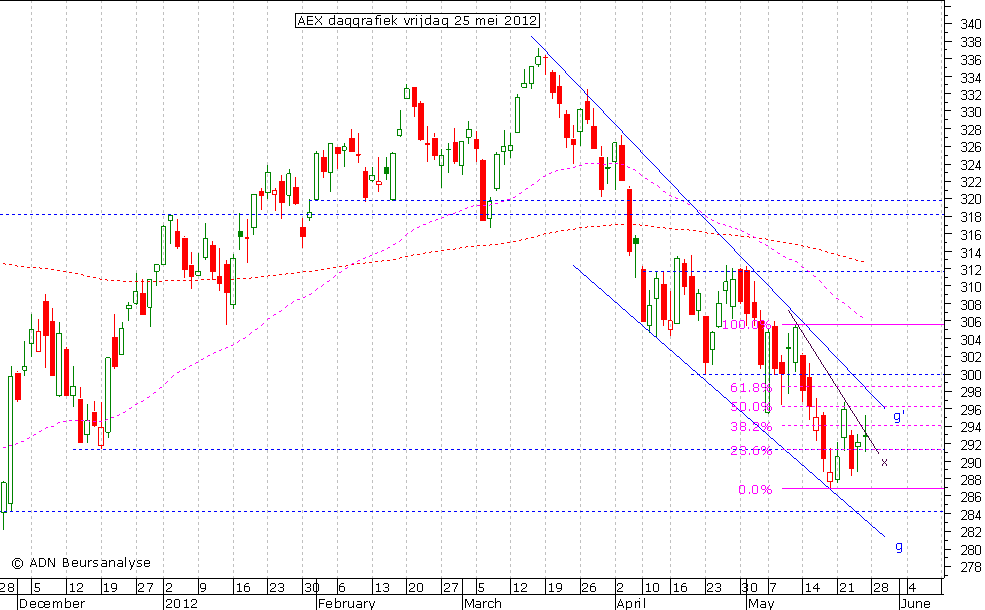 AEX daggrafiek 250512