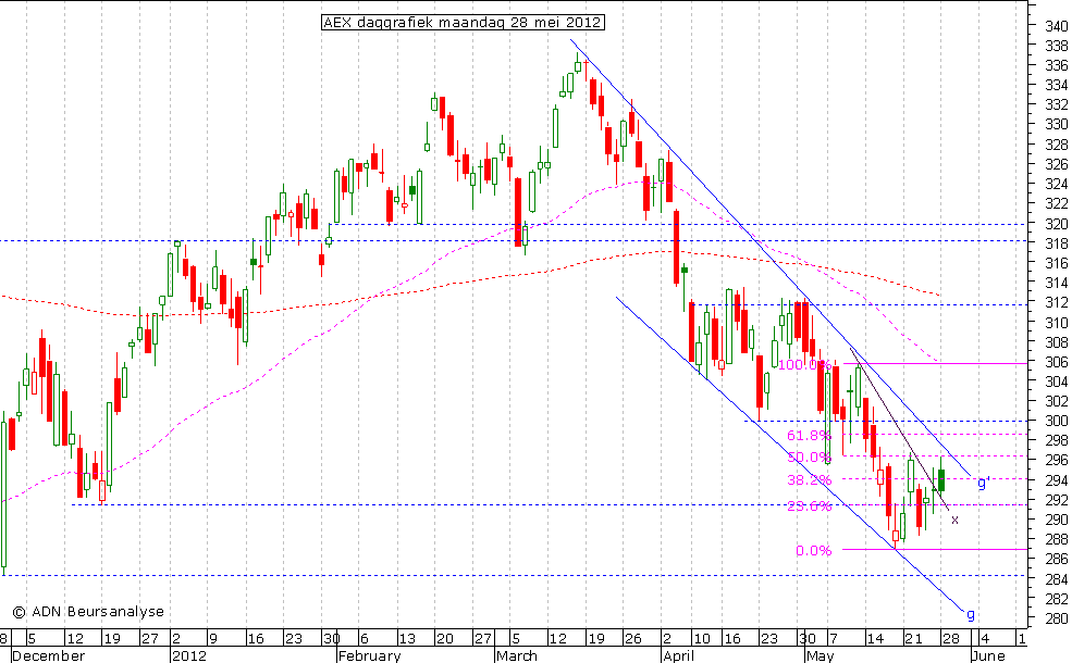 AEX daggrafiek 280512