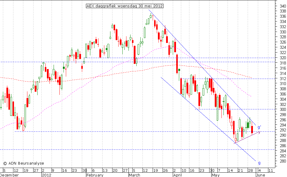 AEX daggrafiek 300512