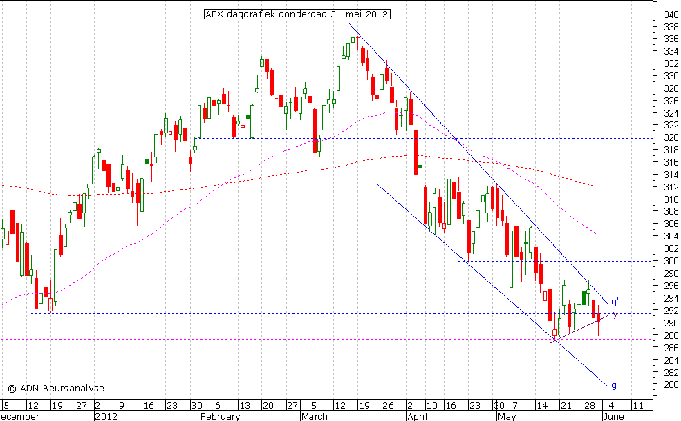 AEX daggrafiek 310512