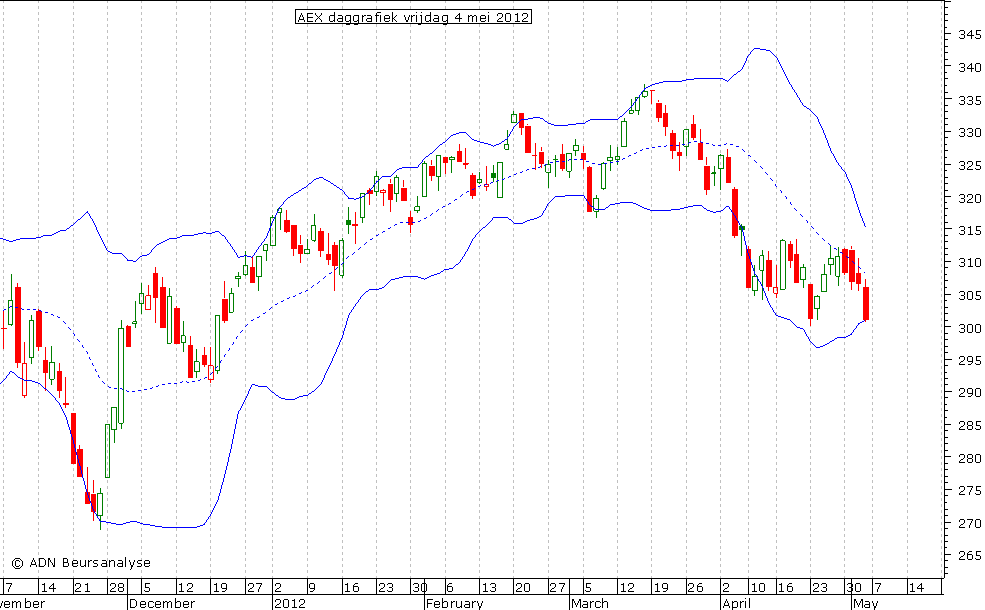 AEX daggrafiek BB 040512