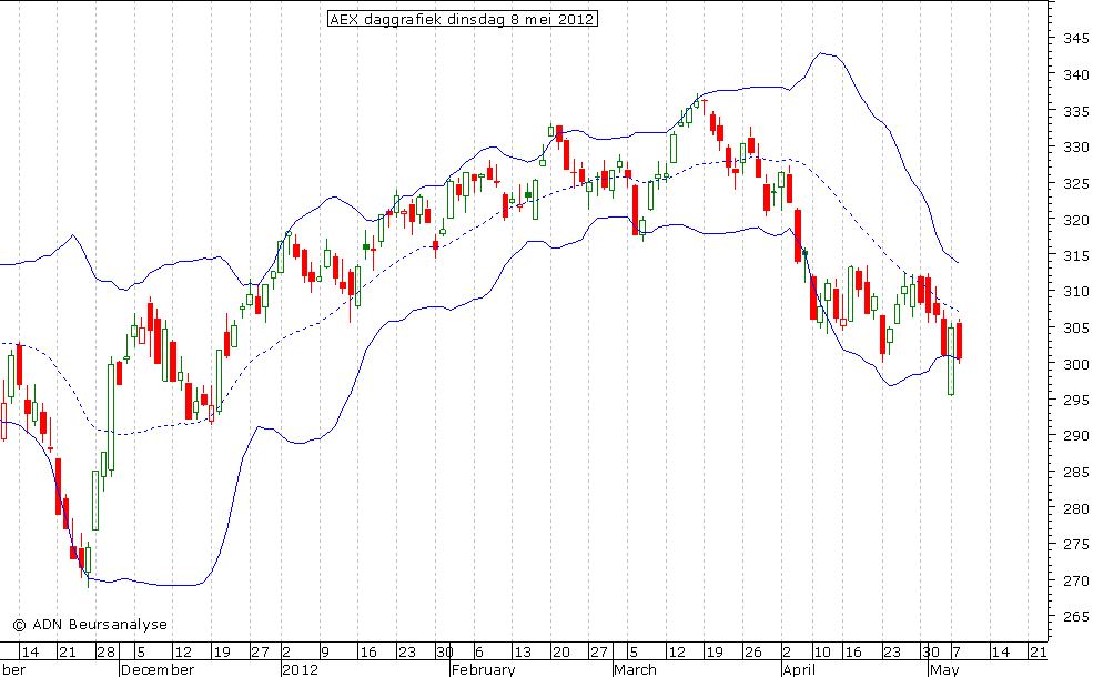 AEX daggrafiek BB 080512