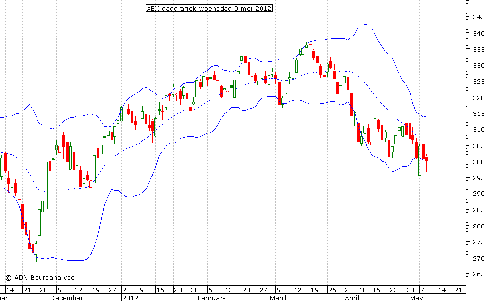 AEX daggrafiek BB 090512