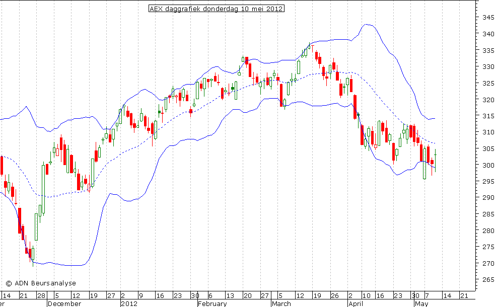 AEX daggrafiek BB 100512