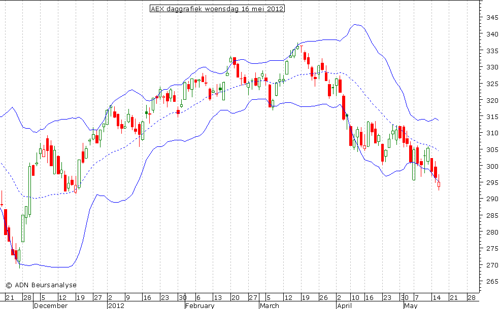 AEX daggrafiek BB 160512