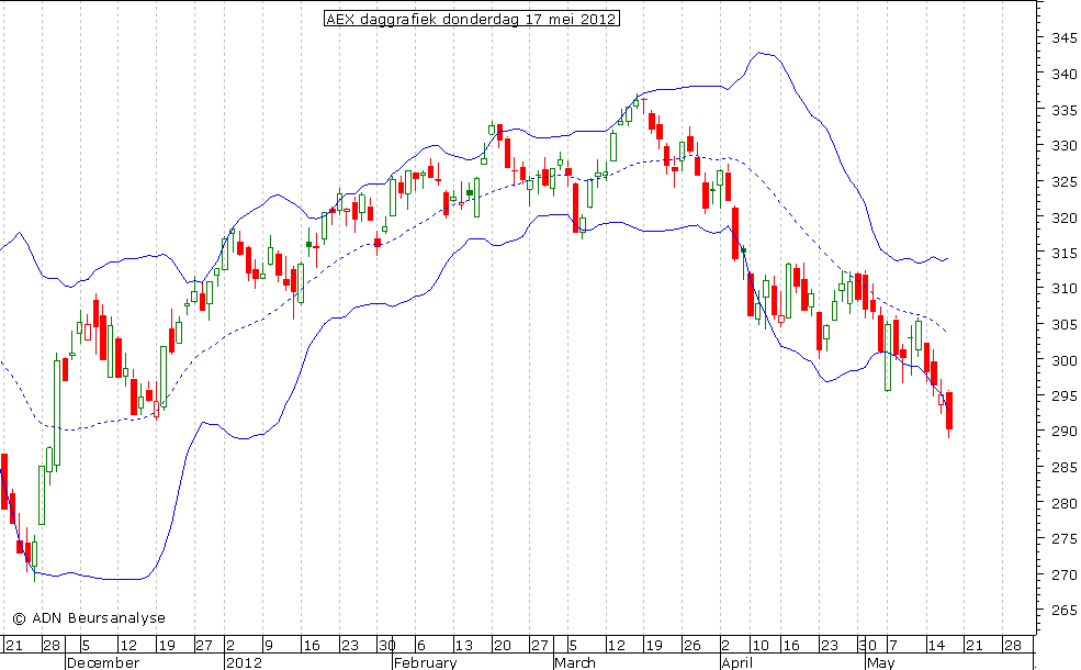 AEX daggrafiek BB 170512