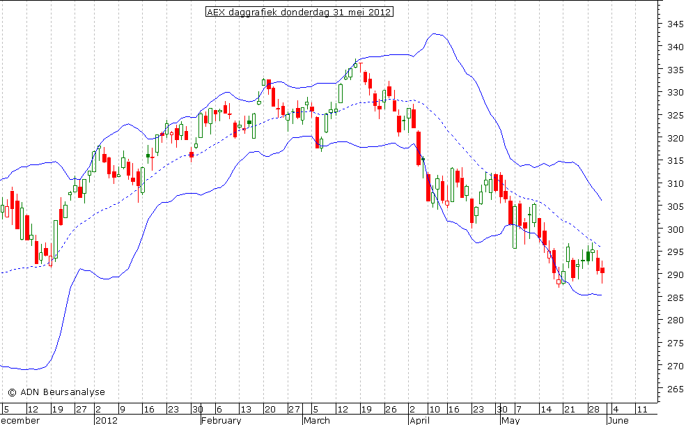 AEX daggrafiek BB 310512